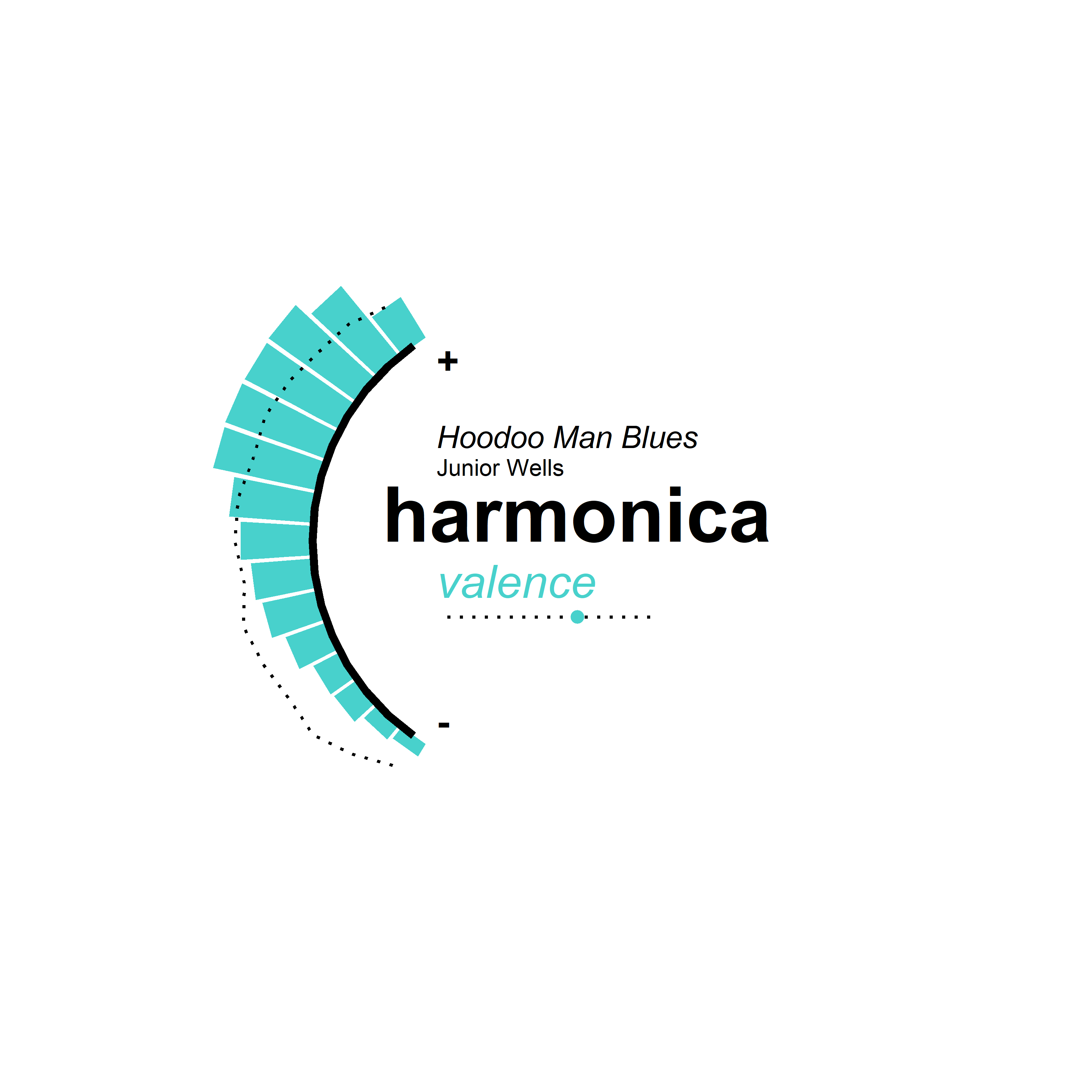 Harmonica music scores high on valence.